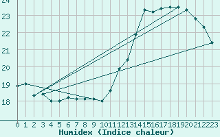 Courbe de l'humidex pour Dole-Tavaux (39)