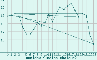 Courbe de l'humidex pour Landivisiau (29)