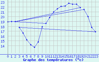 Courbe de tempratures pour Rochefort Saint-Agnant (17)