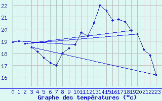 Courbe de tempratures pour Hohrod (68)