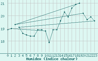 Courbe de l'humidex pour Pointe de Socoa (64)