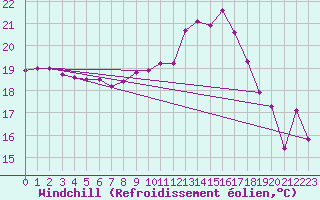 Courbe du refroidissement olien pour Fribourg (All)