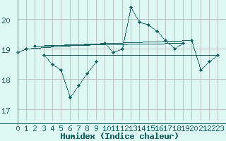 Courbe de l'humidex pour Lossiemouth