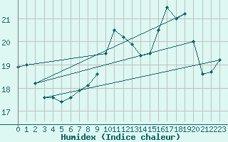 Courbe de l'humidex pour Buzenol (Be)