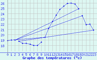 Courbe de tempratures pour Montlimar (26)