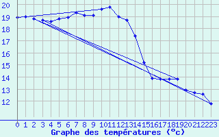 Courbe de tempratures pour Mazres Le Massuet (09)