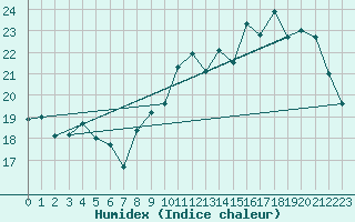 Courbe de l'humidex pour Biarritz (64)