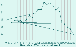 Courbe de l'humidex pour Mumbles