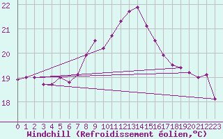 Courbe du refroidissement olien pour Cabo Busto