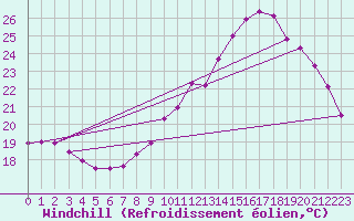 Courbe du refroidissement olien pour Metz (57)