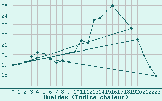 Courbe de l'humidex pour Saffr (44)