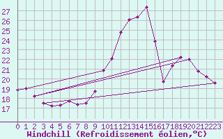 Courbe du refroidissement olien pour Lyon - Bron (69)