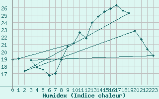 Courbe de l'humidex pour Concoules - La Bise (30)