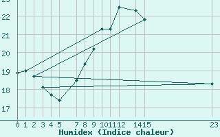 Courbe de l'humidex pour Manston (UK)