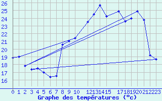 Courbe de tempratures pour Saint-Martin-du-Bec (76)