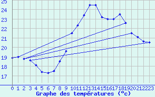 Courbe de tempratures pour Ste (34)