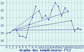 Courbe de tempratures pour Cap Sagro (2B)