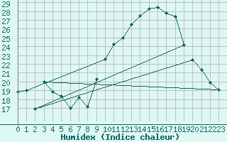 Courbe de l'humidex pour Dole-Tavaux (39)
