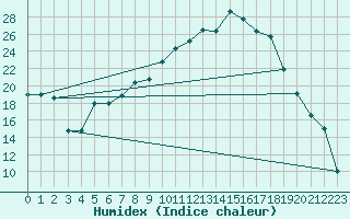 Courbe de l'humidex pour Sennybridge