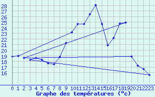 Courbe de tempratures pour Lemberg (57)