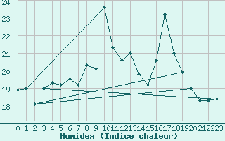 Courbe de l'humidex pour Lahr (All)