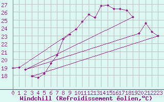 Courbe du refroidissement olien pour Neuchatel (Sw)