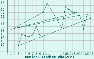 Courbe de l'humidex pour Mlaga, Puerto