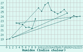 Courbe de l'humidex pour Porquerolles (83)