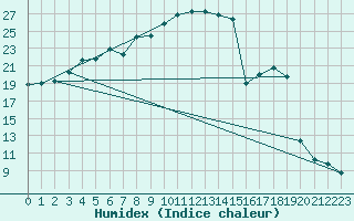 Courbe de l'humidex pour Inari Saariselka