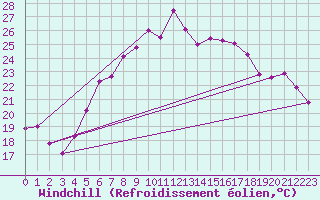 Courbe du refroidissement olien pour Terespol