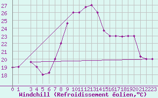 Courbe du refroidissement olien pour Sfax El-Maou
