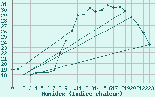 Courbe de l'humidex pour Aniane (34)