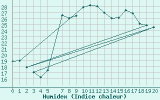 Courbe de l'humidex pour Sa Pobla