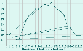 Courbe de l'humidex pour Oberhaching-Laufzorn