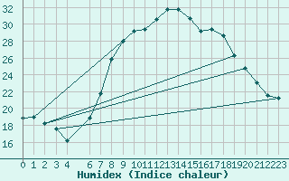 Courbe de l'humidex pour Muehldorf