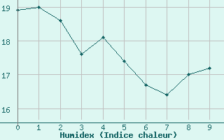 Courbe de l'humidex pour Orly (91)