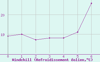 Courbe du refroidissement olien pour Capdepera