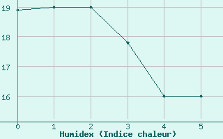 Courbe de l'humidex pour Fairbanks, Fairbanks International Airport