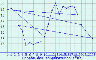 Courbe de tempratures pour Millau - Soulobres (12)