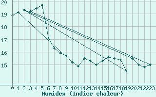 Courbe de l'humidex pour Slatteroy Fyr