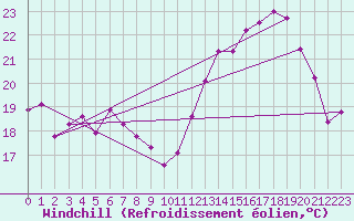 Courbe du refroidissement olien pour Colmar (68)