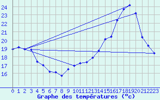 Courbe de tempratures pour Le Mesnil-Esnard (76)