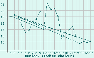 Courbe de l'humidex pour Gravesend-Broadness