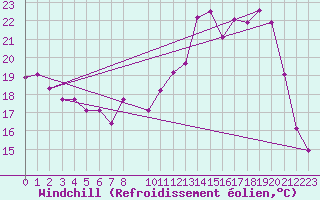 Courbe du refroidissement olien pour Nris-les-Bains (03)