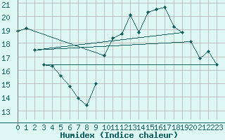 Courbe de l'humidex pour Connerr (72)