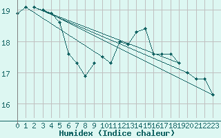 Courbe de l'humidex pour Limoges (87)