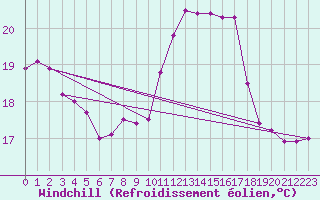 Courbe du refroidissement olien pour Pointe de Chassiron (17)