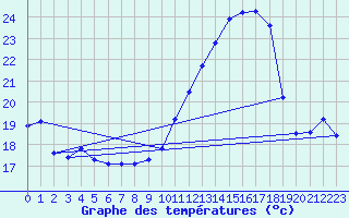 Courbe de tempratures pour Cabestany (66)