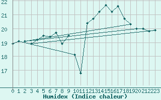 Courbe de l'humidex pour Quimper (29)