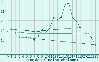 Courbe de l'humidex pour Constance (All)